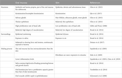 Functional drug-delivery hydrogels for oral and maxillofacial wound healing